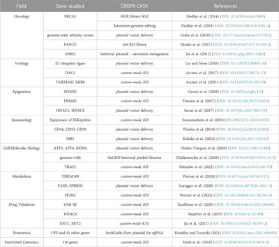 HAP1, a new revolutionary cell model for gene editing using CRISPR-Cas9